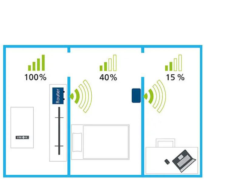 A picture shows how wall affect the strength of wireless signals